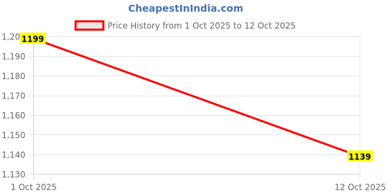 flipkart.com nylqen Mini Bullet Vibrator with Round Tip – 12cm Portable Clitoral Massager nylqen Price History Graph from 1 Oct 2025 to 12 Oct 2025