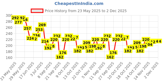 flipkart.com nyn huda 36 Color (18+18) Matte Shimmer Pigmented EyeShadow Palette Eye Shadow for Girls 36 g nyn huda Price History Graph from 23 May 2025 to 2 Dec 2025