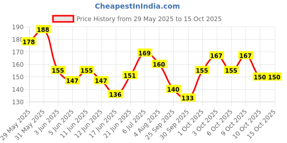 flipkart.com nyn huda Color Icon 18 Colors Pigmented Beauty Palette Eye Shadow 18 g nyn huda Price History Graph from 29 May 2025 to 15 Oct 2025