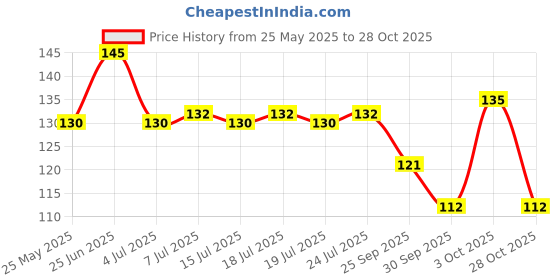 flipkart.com nyn huda HD Beauty Liquid Waterproof Matte Lipstick Pack of 2, Shade Nude and Mauve nyn huda Price History Graph from 25 May 2025 to 28 Oct 2025