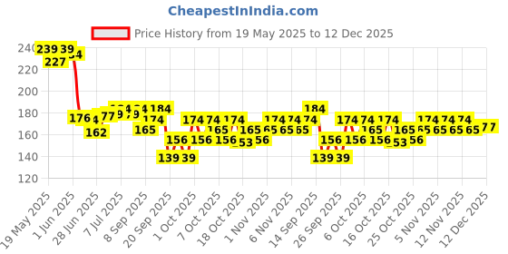 flipkart.com nyn huda Insta Beauty Color Icon Glam Nude Eye Shadow EyeShadow Palette + Makeup Brushes + Eylashes & Glue 18 g nyn huda Price History Graph from 19 May 2025 to 12 Dec 2025