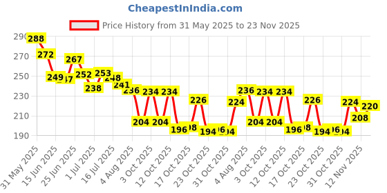 flipkart.com nyn huda Insta beauty Handaiyan Waterproof Matte Liquid Lipstick Set of 6 , Shade - A nyn huda Price History Graph from 31 May 2025 to 23 Nov 2025
