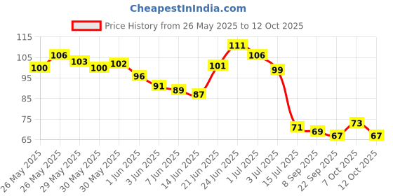 flipkart.com nyn huda Insta Beauty Sensational Liquid Matte Lipsticks 4 Piece nyn huda Price History Graph from 26 May 2025 to 12 Oct 2025