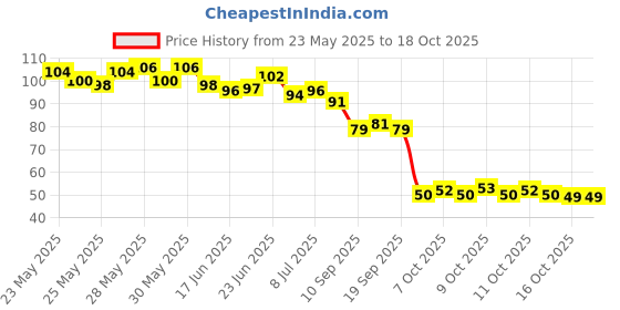 flipkart.com nyn huda Insta Beauty Water & Smudge Proof 36 Hour Long Lasting Liquid EyeLiner Pack of 2 5 g nyn huda Price History Graph from 23 May 2025 to 18 Oct 2025