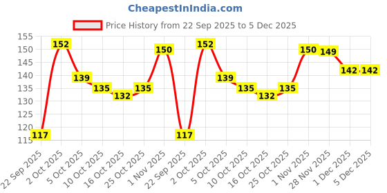 flipkart.com nyn huda Insta Beauty Water & Smudge Proof 36 Hour Long Lasting Liquid EyeLiner Pack of 7 17.5 g nyn huda Price History Graph from 22 Sep 2025 to 5 Dec 2025