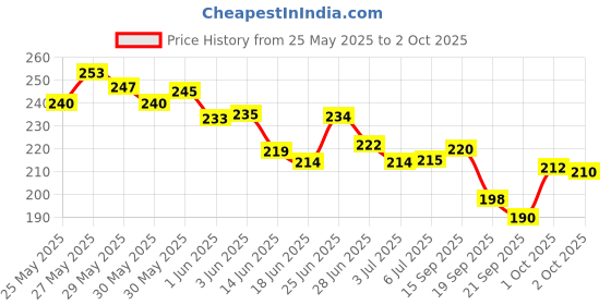flipkart.com nyn huda Insta beauty Waterproof Matte Liquid Lipstick Set of 6 , Shade - B nyn huda Price History Graph from 25 May 2025 to 2 Oct 2025