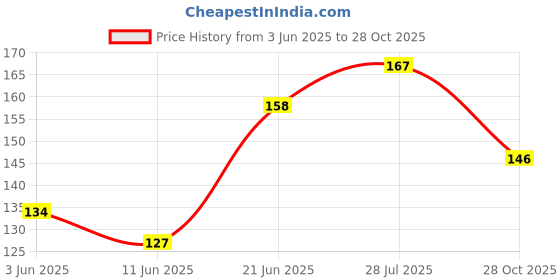 flipkart.com nyn huda Water Beauty and Air Cushion CC Cream 100% Foundation nyn huda Price History Graph from 3 Jun 2025 to 28 Oct 2025