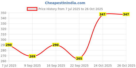 flipkart.com nyn Makeup Kit 80133 nyn Price History Graph from 7 Jul 2025 to 26 Oct 2025