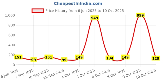 flipkart.com nyn Makeup Kit - Eye-Shadows, Lip Colors, Blushes, Sponges, Brushes & Blender(80242) nyn Price History Graph from 6 Jun 2025 to 10 Oct 2025