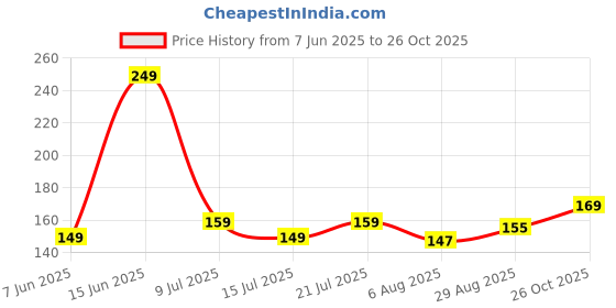 flipkart.com nyn Makeup Kit - Eye-Shadows, Lip Colors, Blushes, Sponges, Brushes & Blender(80322) nyn Price History Graph from 7 Jun 2025 to 26 Oct 2025