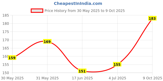 flipkart.com nyn Makeup Kit - Eye-Shadows, Lip Colors, Blushes, Sponges, Brushes & Blender(80373) nyn Price History Graph from 30 May 2025 to 9 Oct 2025