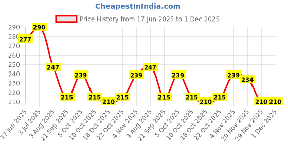 flipkart.com nyn Makeup kit with 33 variant nyn Price History Graph from 17 Jun 2025 to 1 Dec 2025