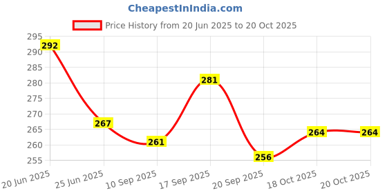 flipkart.com nyn makeupkit-80133 nyn Price History Graph from 20 Jun 2025 to 20 Oct 2025