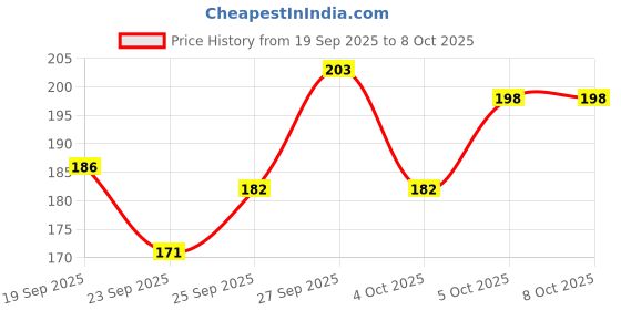 flipkart.com nyn Pqmhq nyn Price History Graph from 19 Sep 2025 to 7 Oct 2025