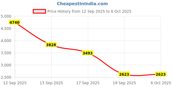 flipkart.com nyntnin R36S Game Console 3.5 inch Retro Emulator System 64 GB with 15000+ Video Game Handheld Data Collector nyntnin Price History Graph from 12 Sep 2025 to 6 Oct 2025
