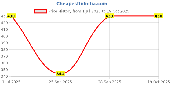 flipkart.com nypa Solid Rayon Women Harem Pants nypa Price History Graph from 1 Jul 2025 to 19 Oct 2025