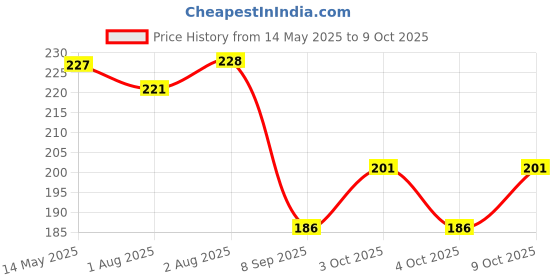 flipkart.com hare krishna traders nyps Nursing Breast Pad hare krishna traders Price History Graph from 14 May 2025 to 9 Oct 2025