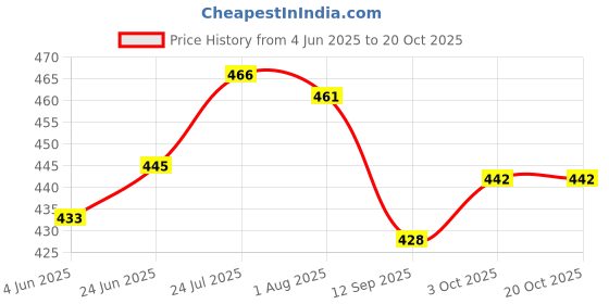 flipkart.com nyra 2 L Stainless Steel Water Jug nyra Price History Graph from 4 Jun 2025 to 20 Oct 2025