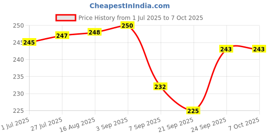 flipkart.com nyra Aluminium Round Pizza Screen/Mesh/Tray/Mat/Net/ Plates for Baking in Oven Pizza Maker nyra Price History Graph from 1 Jul 2025 to 7 Oct 2025