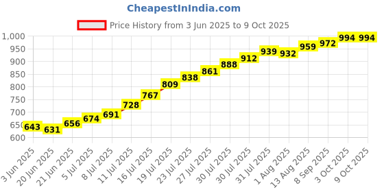 flipkart.com nyra Aluminum Induction Base Multi- Purpose Tawa to make Dosa/Thepla/Chapati/Roti Tawa 26 cm diameter nyra Price History Graph from 3 Jun 2025 to 8 Oct 2025