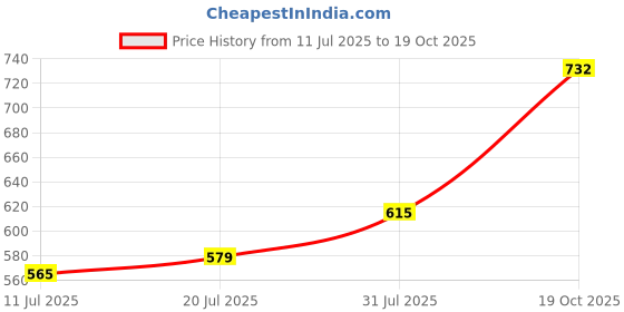 flipkart.com nyra Aluminum Induction Fry Pan with stainless-steel lid & riveted PVC handle Fry Pan 18 cm diameter with Lid 0.5 L capacity nyra Price History Graph from 11 Jul 2025 to 19 Oct 2025
