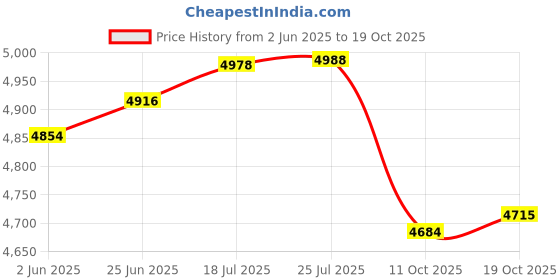 flipkart.com nyra Bronze Kansa/Phool Thali 6 Pcs Set -1 Thali, 2 Bowls, 1 Pudding Plate, 1 Glass ,1 Spoon Dinner Set nyra Price History Graph from 2 Jun 2025 to 19 Oct 2025