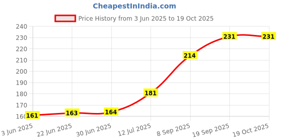 flipkart.com Nyra Clean & Shine Gel Kit Multi-Purpose Screen Cleaning Solution for Computers, Gaming, Laptops, Mobiles Price History Graph from 3 Jun 2025 to 19 Oct 2025