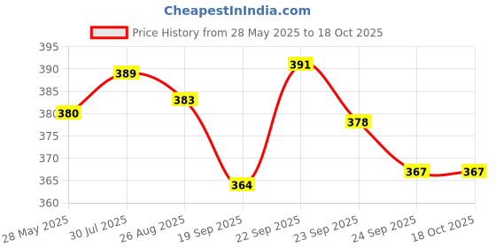 flipkart.com nyra collection Large Capacity Folding Travel Bag Lightweight Bag Small Travel Bag- Large nyra collection Price History Graph from 28 May 2025 to 18 Oct 2025