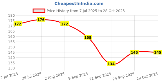 flipkart.com nyra Empty Cutlery Holder Case nyra Price History Graph from 7 Jul 2025 to 28 Oct 2025