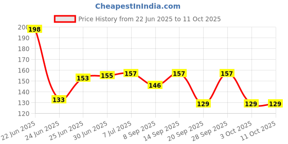 flipkart.com Nyra High Shine Multi-Purpose Screen Cleaning Gel spray with Cloth for Computers, Gaming, Laptops, Mobiles Price History Graph from 22 Jun 2025 to 10 Oct 2025