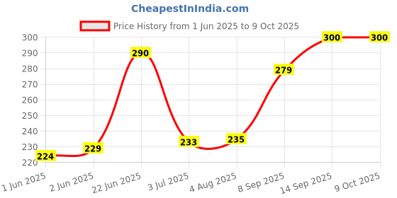 flipkart.com Nyra High Shine Multi-Purpose Screen Cleaning Gel spray with Cloth for Computers, Gaming, Laptops, Mobiles Price History Graph from 1 Jun 2025 to 9 Oct 2025