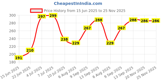 flipkart.com Nyra High Shine Multi-Purpose Screen Cleaning Spray Gel for Computers, Gaming, Laptops, Mobiles Price History Graph from 15 Jun 2025 to 25 Nov 2025
