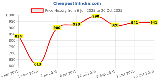 flipkart.com nyra iron nonstick tawa 30cm Tawa 30 cm diameter nyra Price History Graph from 6 Jun 2025 to 20 Oct 2025