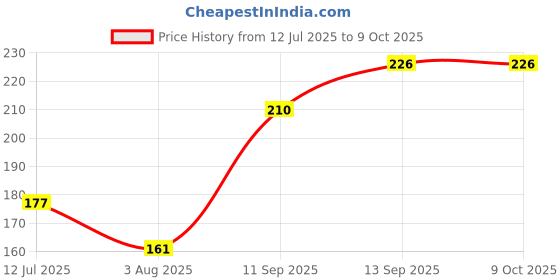flipkart.com Nyra Multi-Purpose Screens Cleaning Gel spray with Cloth for Computers, Gaming, Laptops, Mobiles Price History Graph from 12 Jul 2025 to 8 Oct 2025