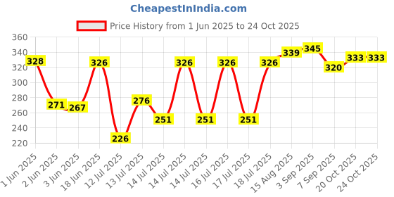 flipkart.com nyra PIZZA/SCREEN/8NO Pizza Maker nyra Price History Graph from 1 Jun 2025 to 22 Oct 2025