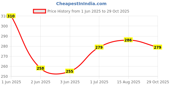 flipkart.com nyra PIZZA/SCREEN/9NO Pizza Maker nyra Price History Graph from 1 Jun 2025 to 29 Oct 2025
