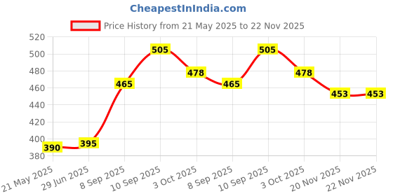 flipkart.com nyra steel hotel balti Container Serving Set nyra Price History Graph from 21 May 2025 to 22 Nov 2025
