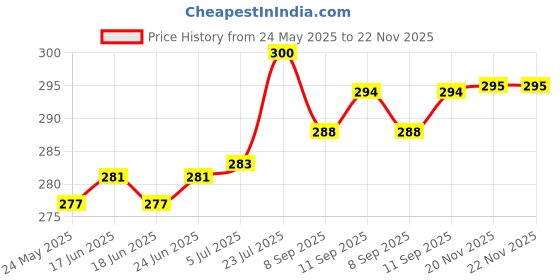 flipkart.com nyra store BT LIGHT Single Disco Ball nyra store Price History Graph from 24 May 2025 to 22 Nov 2025