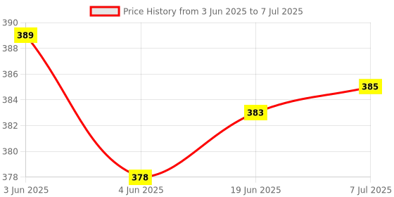 flipkart.com NYRA STORE Digital Switch 3-Way ON/Off 220V-240V Light Digital Remote-Control Wireless Smart Switch Price History Graph from 3 Jun 2025 to 7 Jul 2025