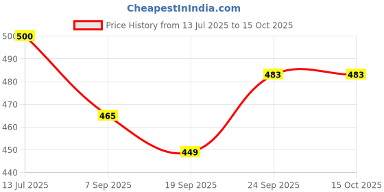 flipkart.com nyra wooden pizzabat Pizza Maker nyra Price History Graph from 13 Jul 2025 to 15 Oct 2025
