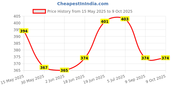 flipkart.com nyrwana delivering smiles in inida Inflatable kids Arm Bands Floatation Sleeves Water Wings Swimming Arm Floaters Inflatable Arm Floating Bands nyrwana delivering smiles in inida Price History Graph from 15 May 2025 to 8 Oct 2025