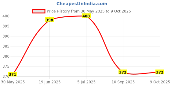 flipkart.com nyrwana delivering smiles in inida Inflatable kids Arm Bands Floatation Sleeves Water Wings Swimming Arm Floaters Inflatable Arm Floating Bands nyrwana delivering smiles in inida Price History Graph from 30 May 2025 to 9 Oct 2025