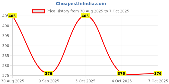 flipkart.com nyrwana delivering smiles in inida Inflatable kids Arm Bands Floatation Sleeves Water Wings Swimming Arm Floaters Inflatable Arm Floating Bands nyrwana delivering smiles in inida Price History Graph from 30 Aug 2025 to 7 Oct 2025