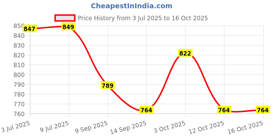 flipkart.com nyrwana delivering smiles in inida LED Silicone Deer Animal Cartoon Dimmable USB Rechargeable Multicolour Nursery Night Light Lamp Table Lamp nyrwana delivering smiles in inida Price History Graph from 3 Jul 2025 to 16 Oct 2025