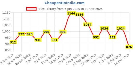 flipkart.com nyrwana delivering smiles in inida Mr Mrs Coffees With Gift Box Ceramic Coffee Mug nyrwana delivering smiles in inida Price History Graph from 3 Jun 2025 to 18 Oct 2025