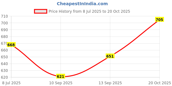 flipkart.com nyrwana delivering smiles in inida Sister Coffee A Sister Is Gods Way of Making Sure We Never Walk Alone Ceramic Coffee Mug nyrwana delivering smiles in inida Price History Graph from 8 Jul 2025 to 20 Oct 2025