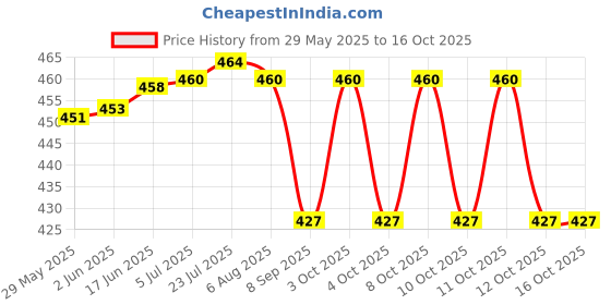 flipkart.com nyrwana delivering smiles in inida Toothpick Holder nyrwana delivering smiles in inida Price History Graph from 29 May 2025 to 16 Oct 2025