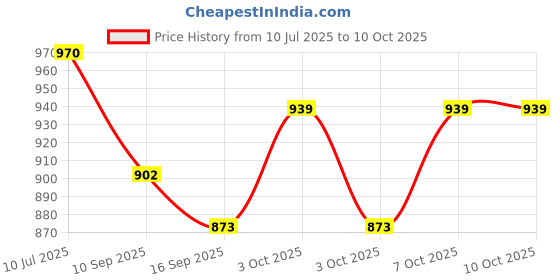 flipkart.com nyrwana delivering smiles in inida Warm White & 7 Colors Changing Stepless Dimming Touch Lamp Night Light Table Lamp nyrwana delivering smiles in inida Price History Graph from 10 Jul 2025 to 9 Oct 2025