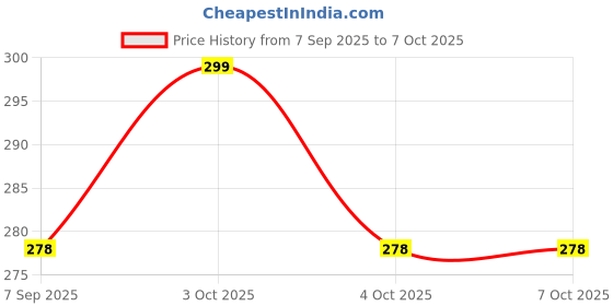 flipkart.com nys store BIDET01 Bidet Nozzle nys store Price History Graph from 7 Sep 2025 to 7 Oct 2025