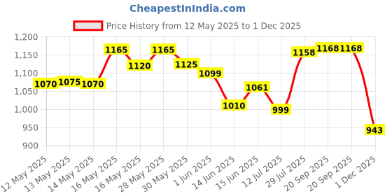 flipkart.com nysha Smart Mall Inline Skates Size Adjustable Age Group 6-14 Years for Boys In-line Skates - Size Free UK nysha Price History Graph from 12 May 2025 to 1 Dec 2025